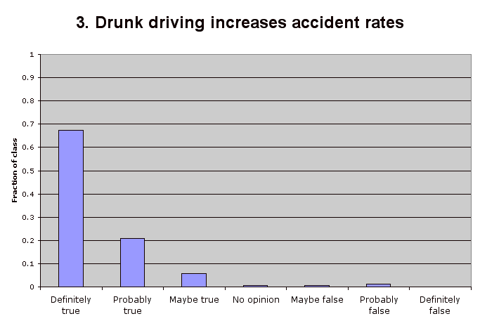 3. Drunk driving increases accident rates