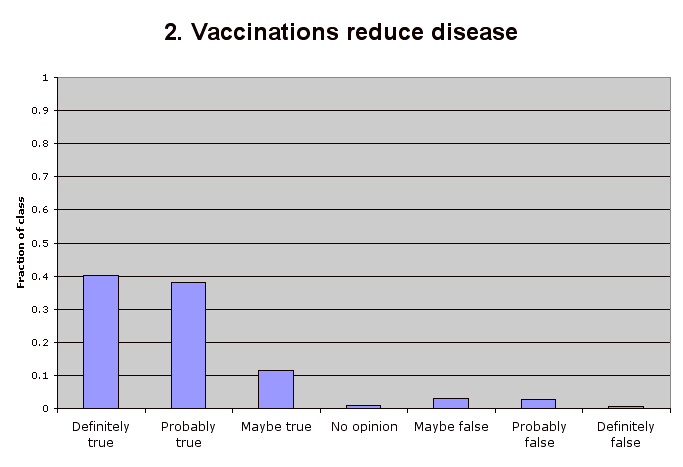 2. Vaccinations reduce disease